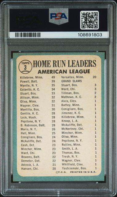 1965 Topps A.l. Home Run Ldrs. #3 (Killebrew/Powell/Mantle) Ex-Mt 6 back